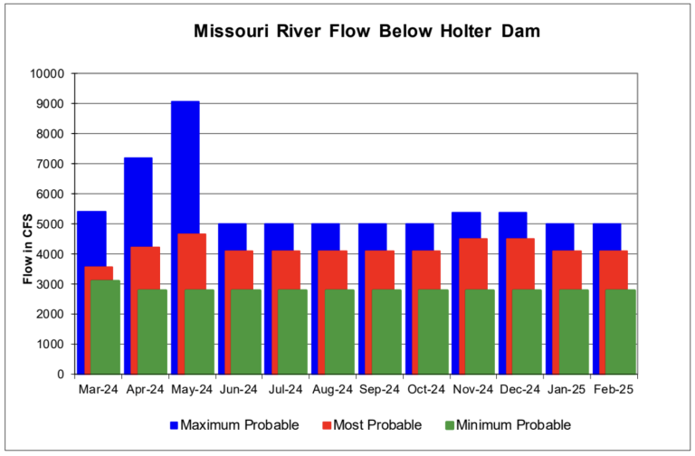 Missouri River Water Advisory Board Annual Meeting April 8th 2024